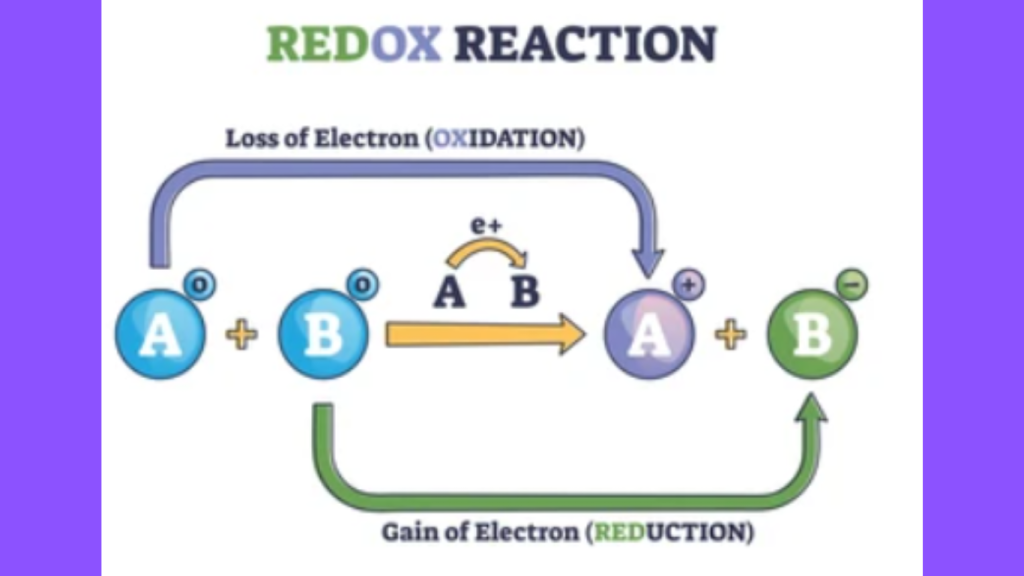 How Can You Identify a Redox Reaction