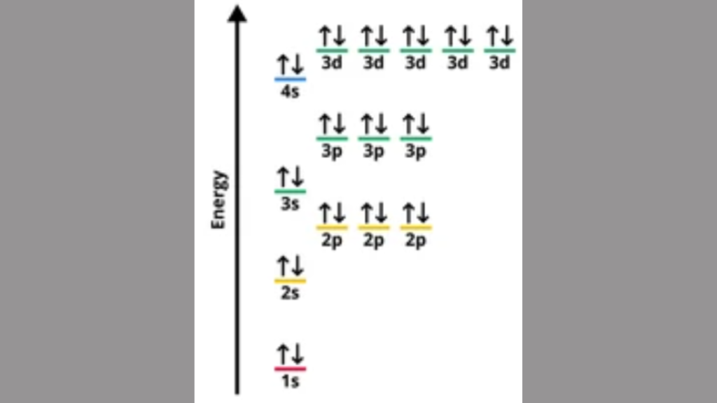 What is the Significance of Electron Configuration