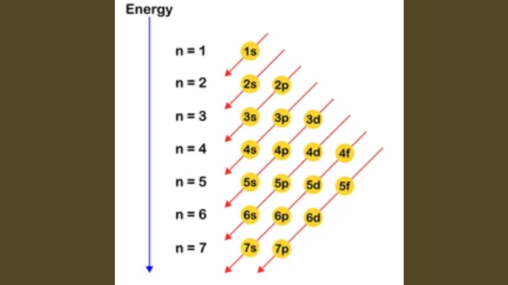 What is the Purpose of Electron Configuration