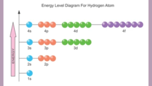 What is the Purpose of Electron Configuration