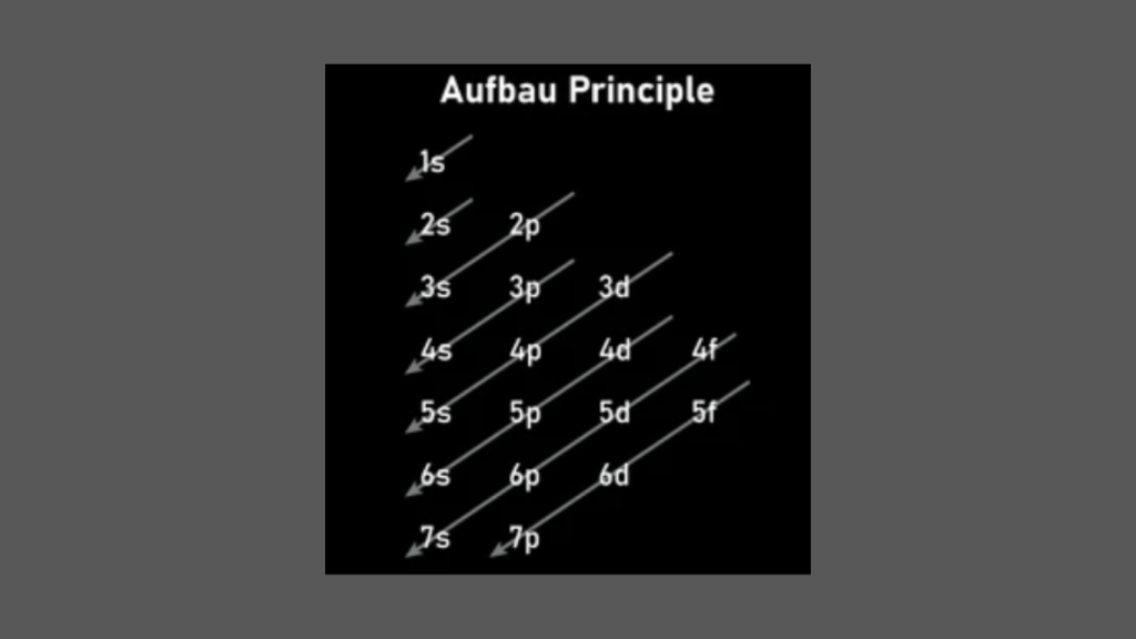 What is the Rule of Electron Configuration