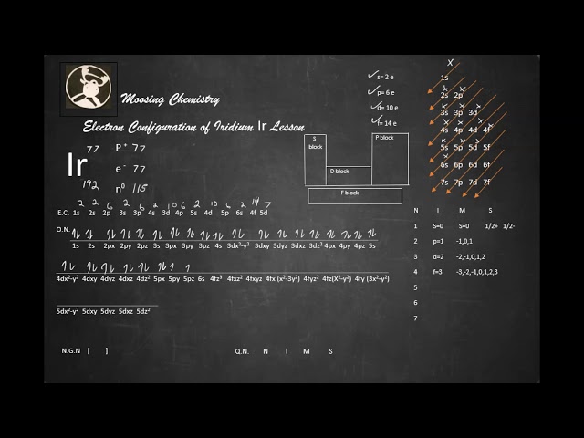 Electron Configuration Iridium