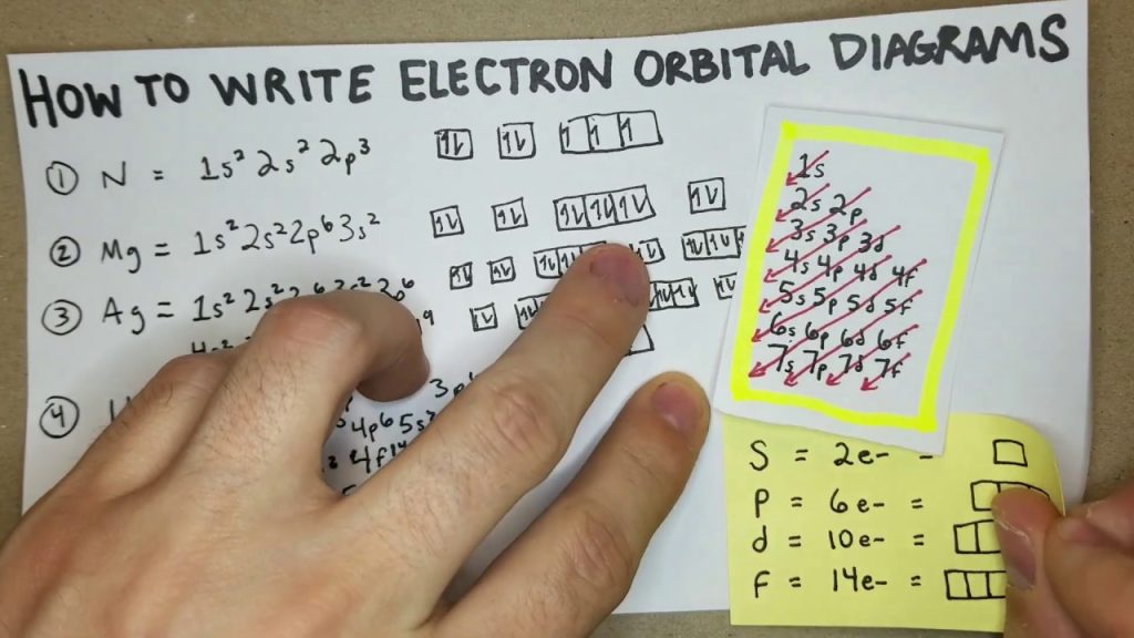 What is the Difference between an Electron Configuration And an Orbital Filling Diagram