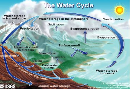 Sublimation in Water Cycle